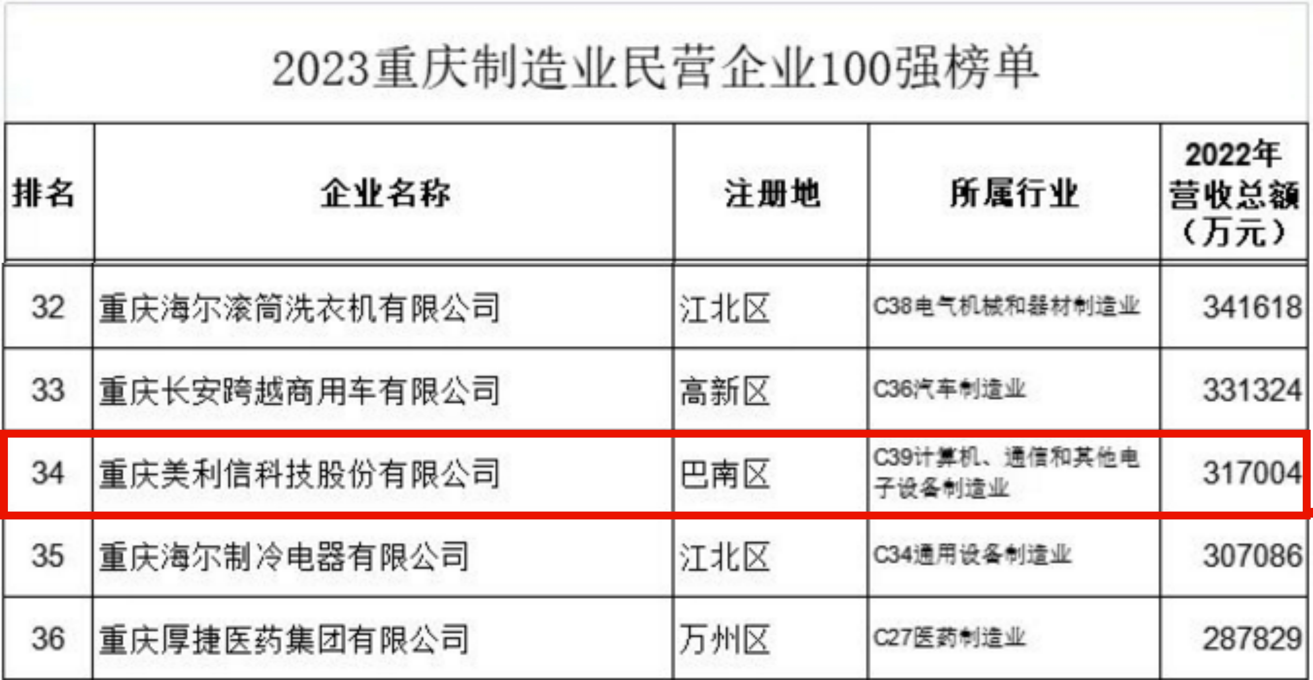 制造業(yè)民營(yíng)企業(yè)100強(qiáng)1